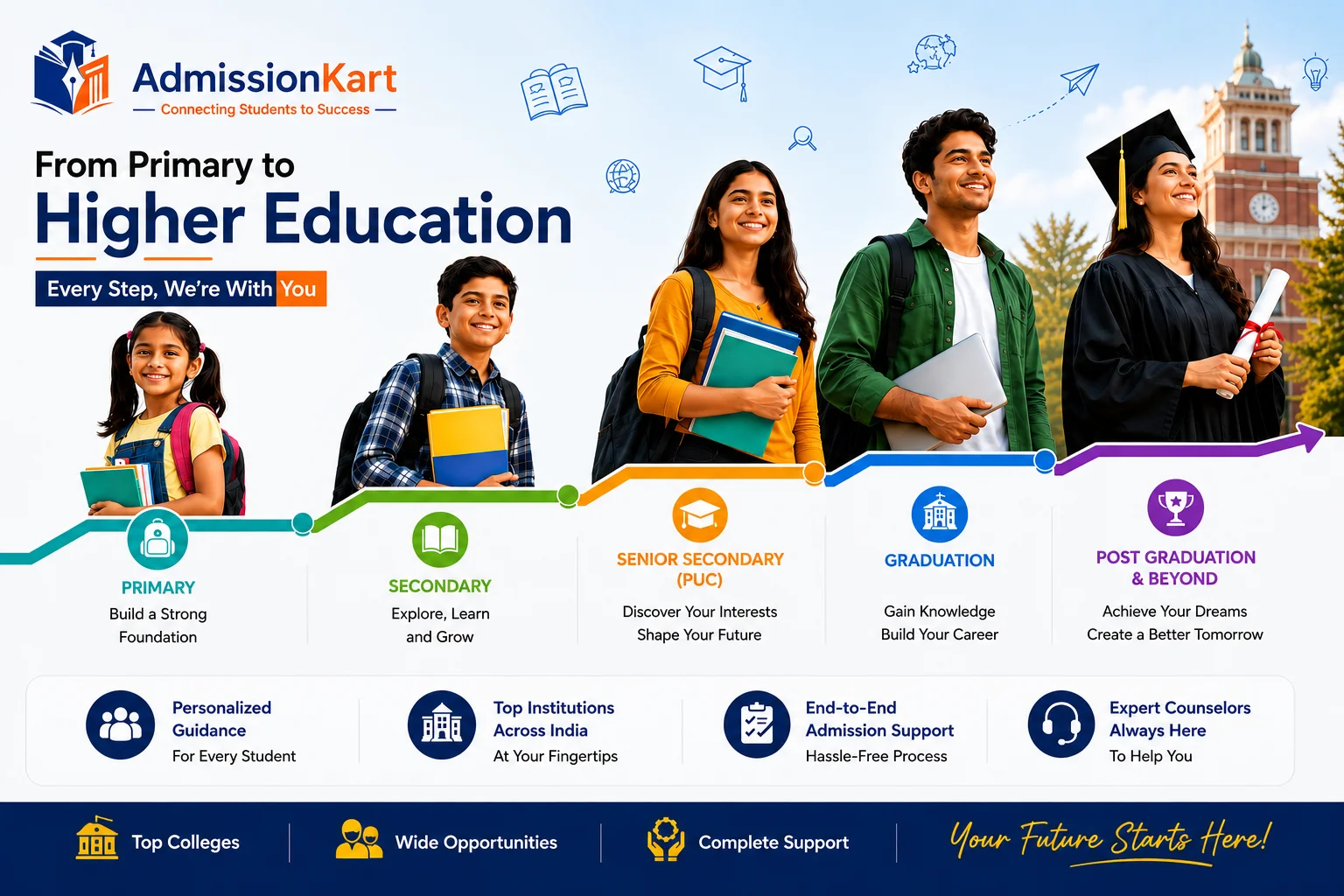 Higher education admission guidance